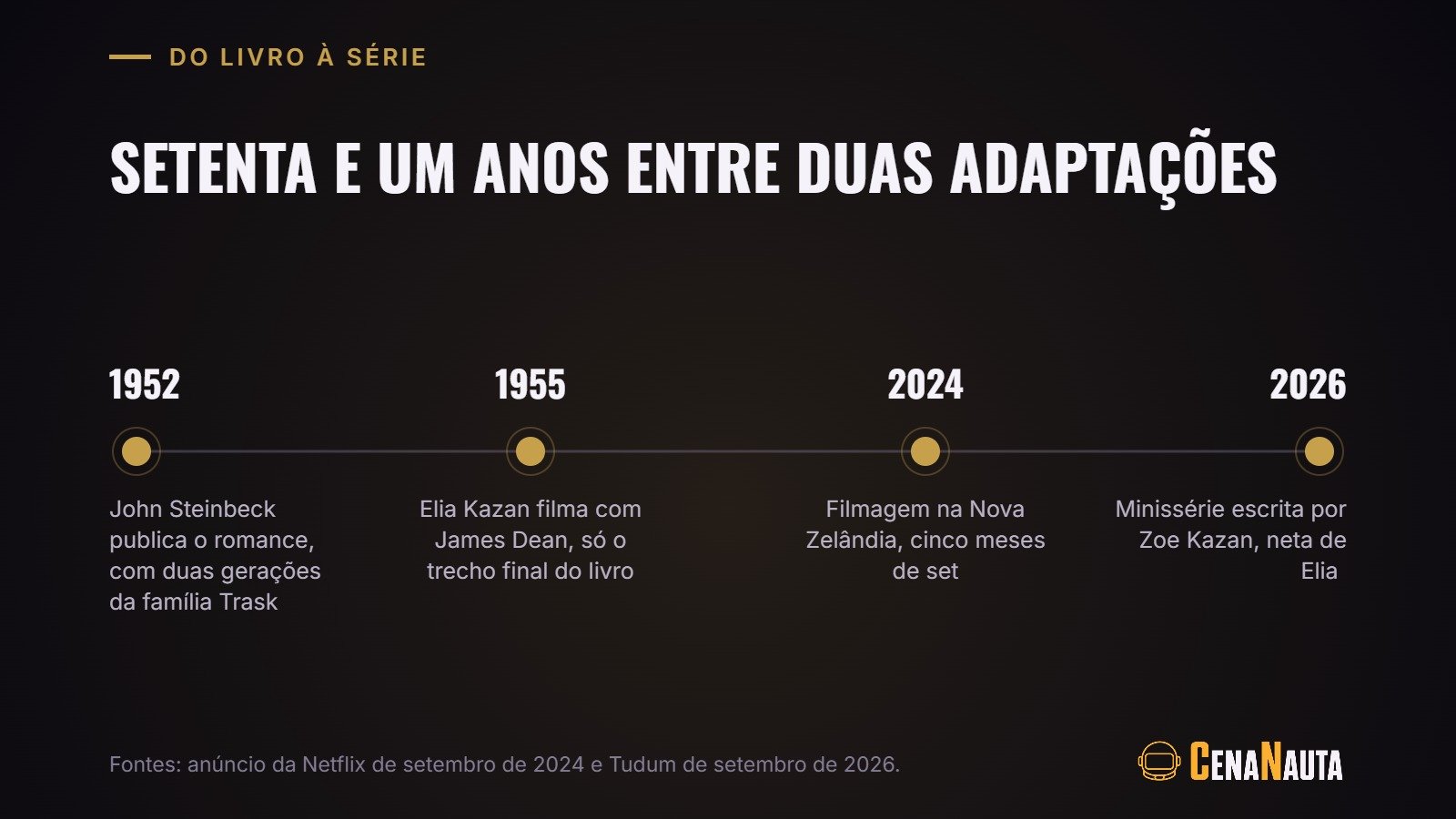 Linha do tempo de A Leste do Éden, do romance de 1952 ao filme de 1955 e à minissérie da Netflix de 2026