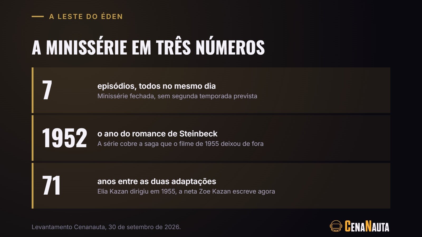 A Leste do Éden em três números: sete episódios, o romance de 1952 e 71 anos entre as adaptações