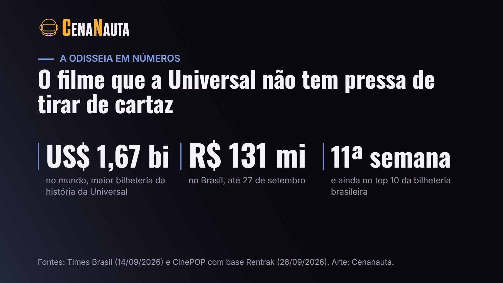 Números de bilheteria de A Odisseia no mundo e no Brasil