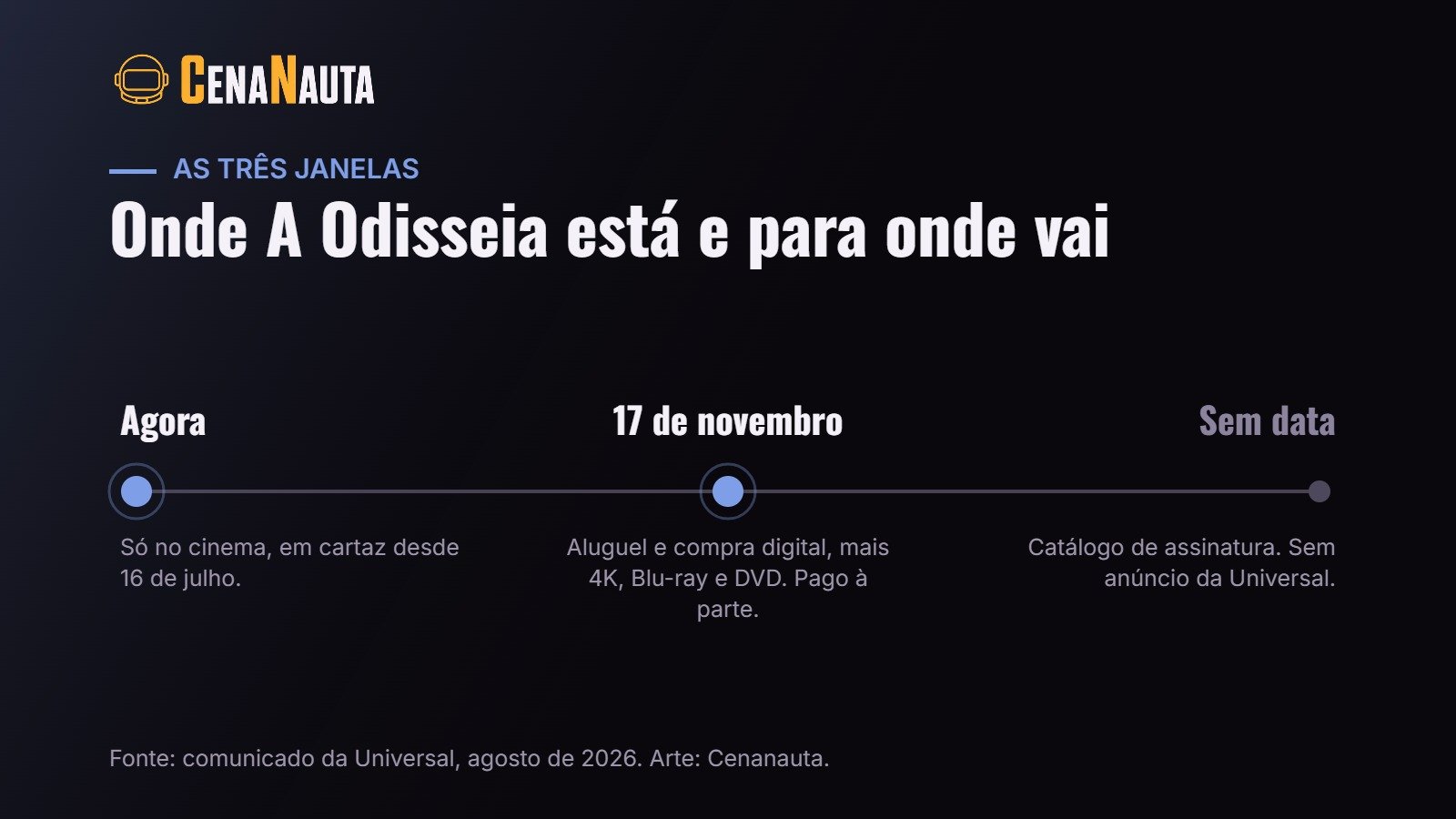 Linha do tempo com as três janelas de A Odisseia