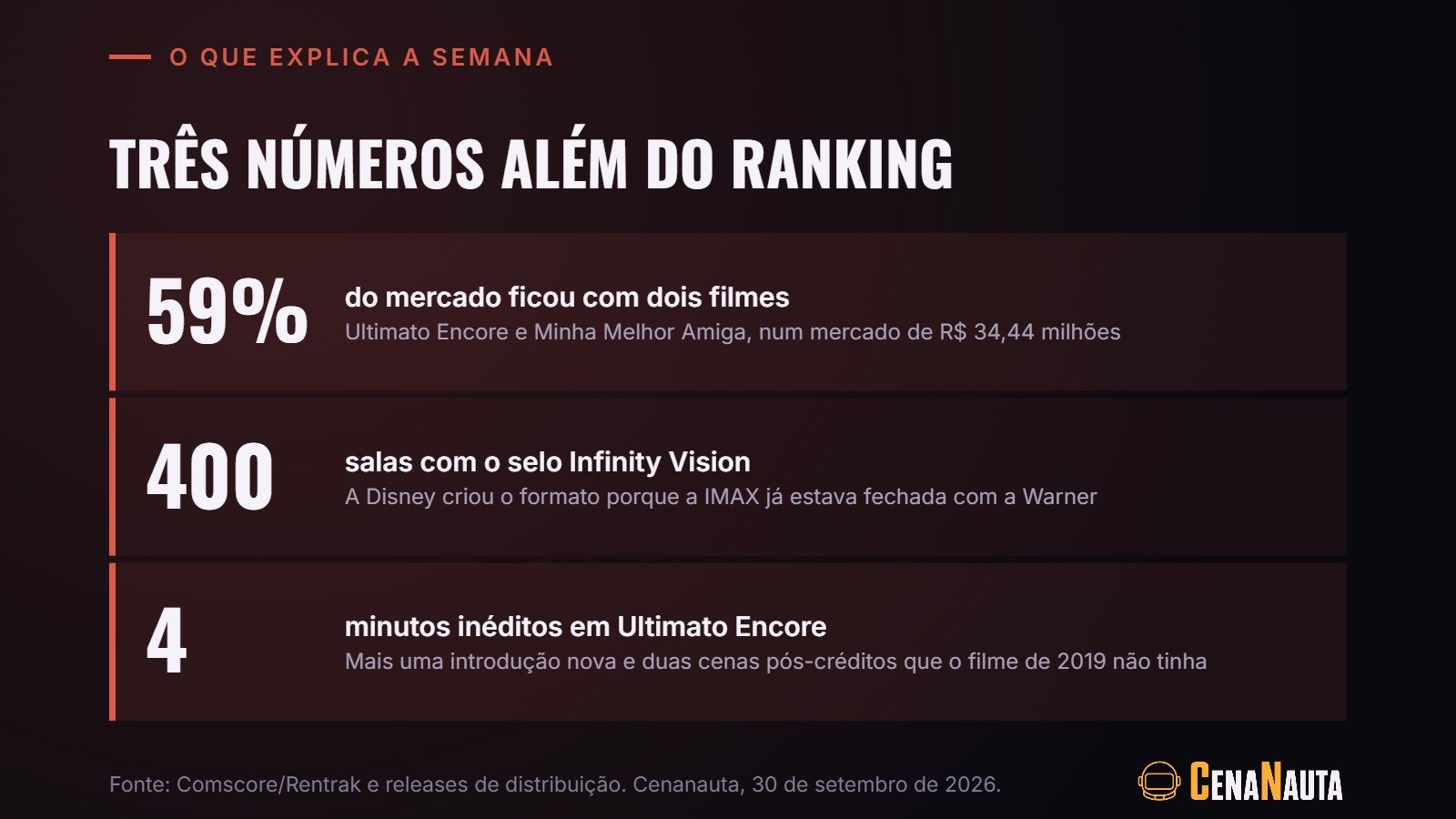 Três números da bilheteria brasileira da semana: 59% do mercado em dois filmes, 400 salas Infinity Vision e 4 minutos inéditos em Ultimato Encore