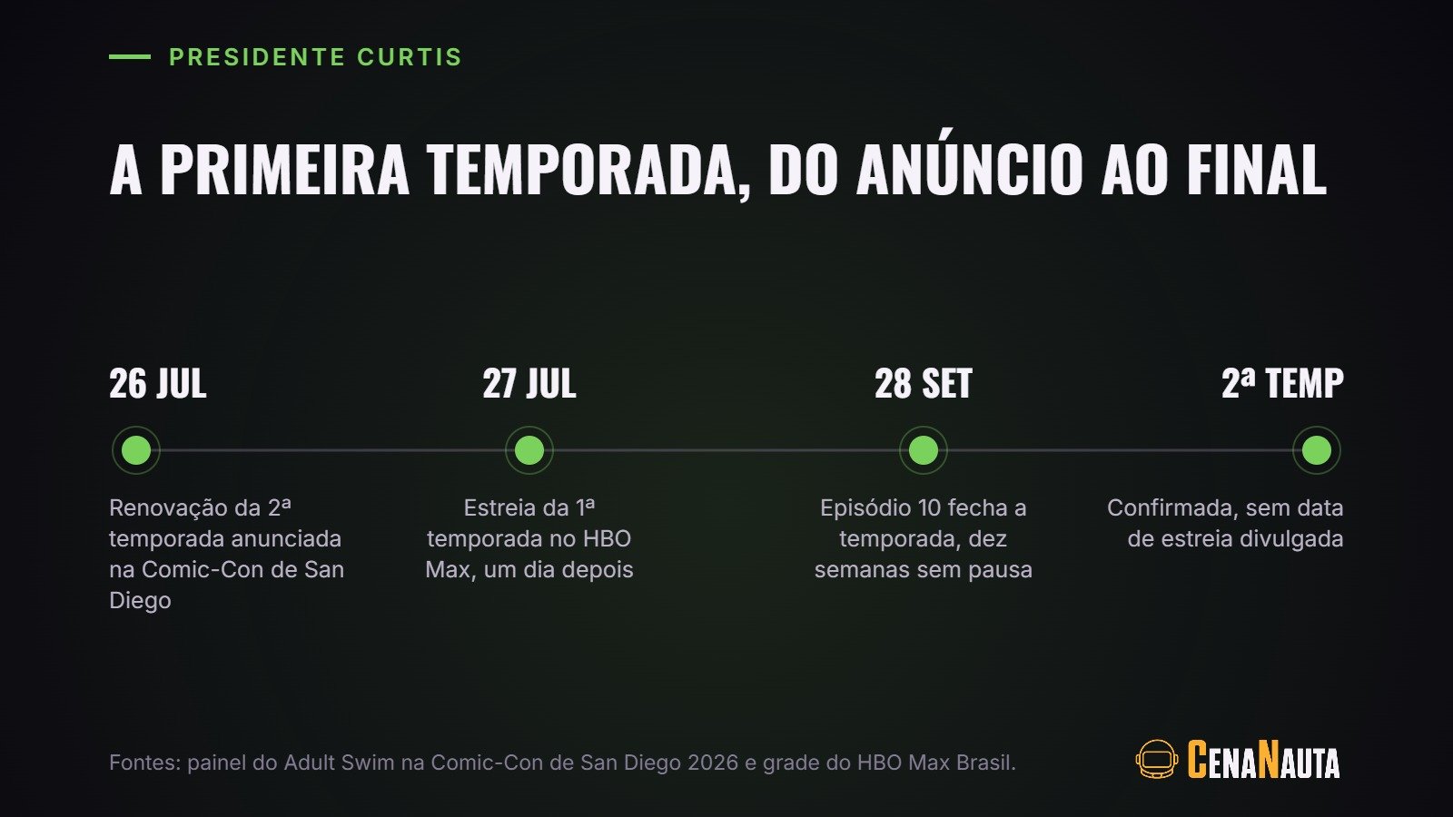 Linha do tempo da primeira temporada de Presidente Curtis, de 26 de julho a 28 de setembro de 2026