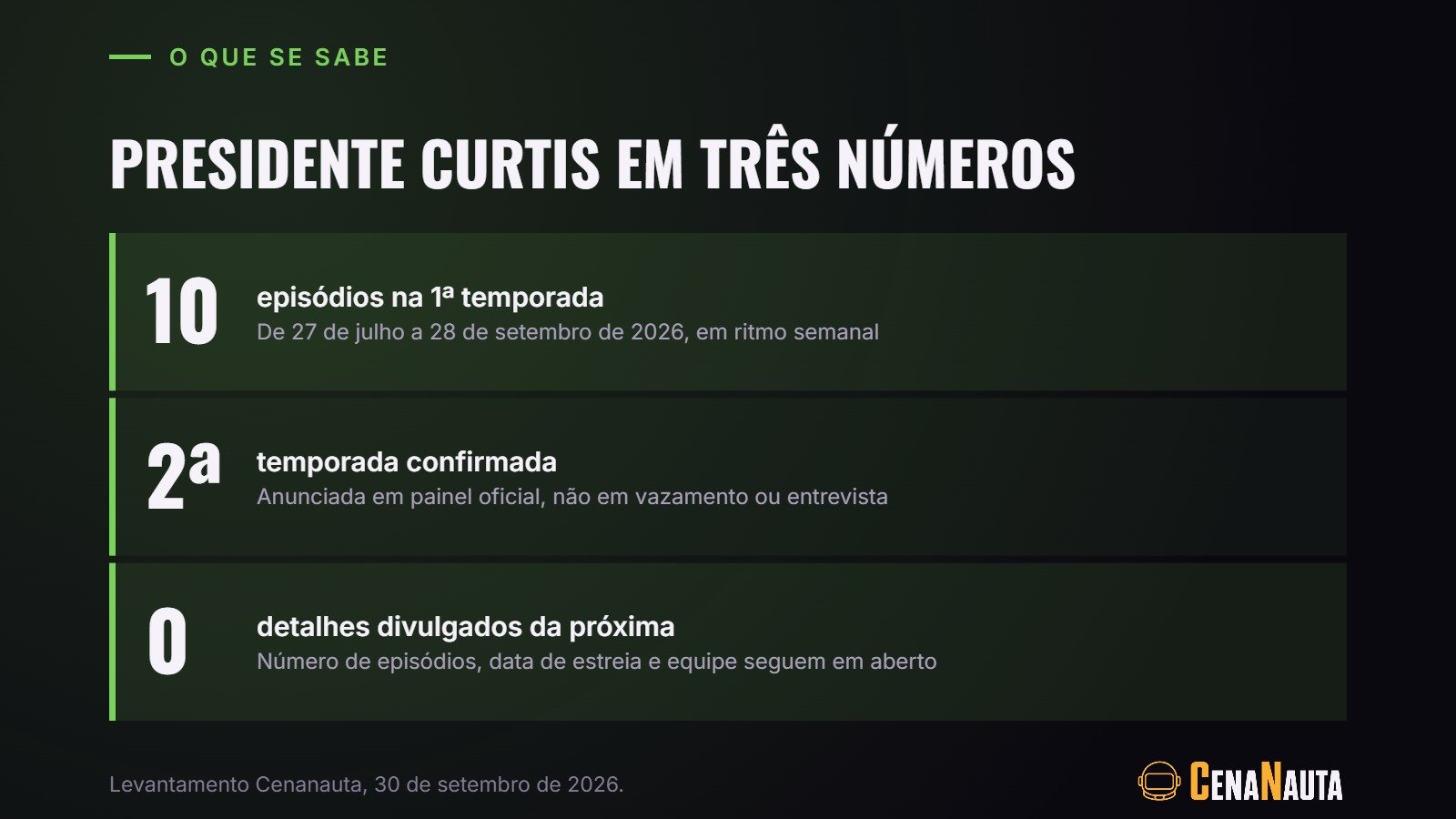 Presidente Curtis em três números: dez episódios, segunda temporada confirmada e nenhum detalhe divulgado