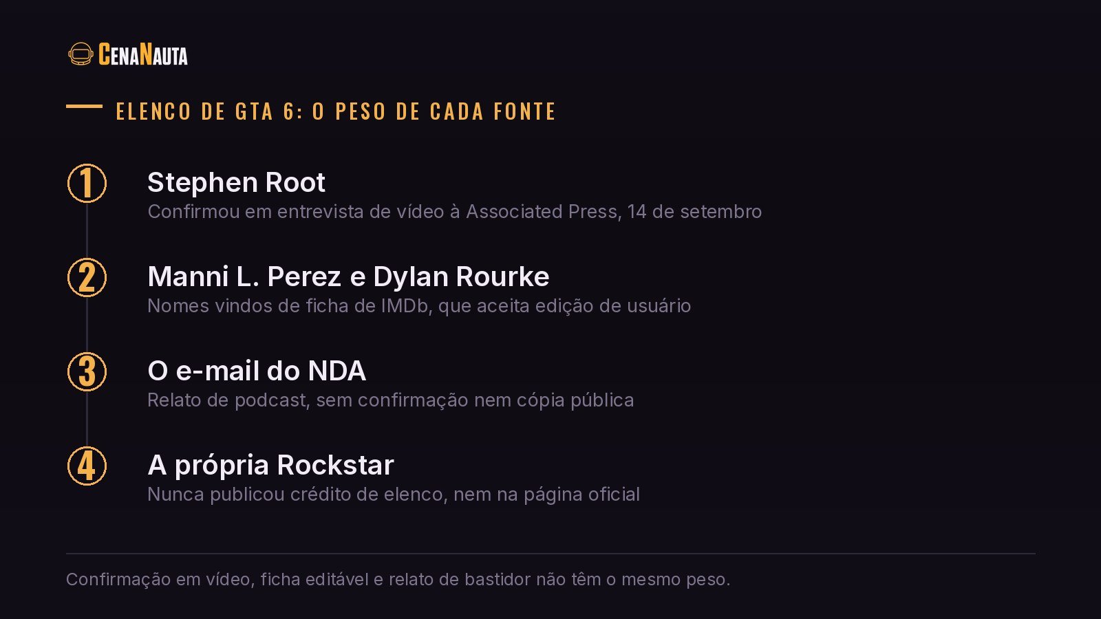 Elenco de GTA 6: o peso de cada fonte, de confirmação em vídeo a relato de podcast