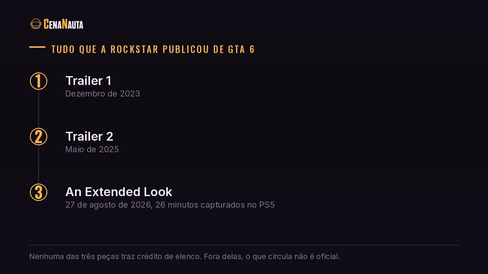 Tudo que a Rockstar publicou sobre o elenco de GTA 6 e o jogo