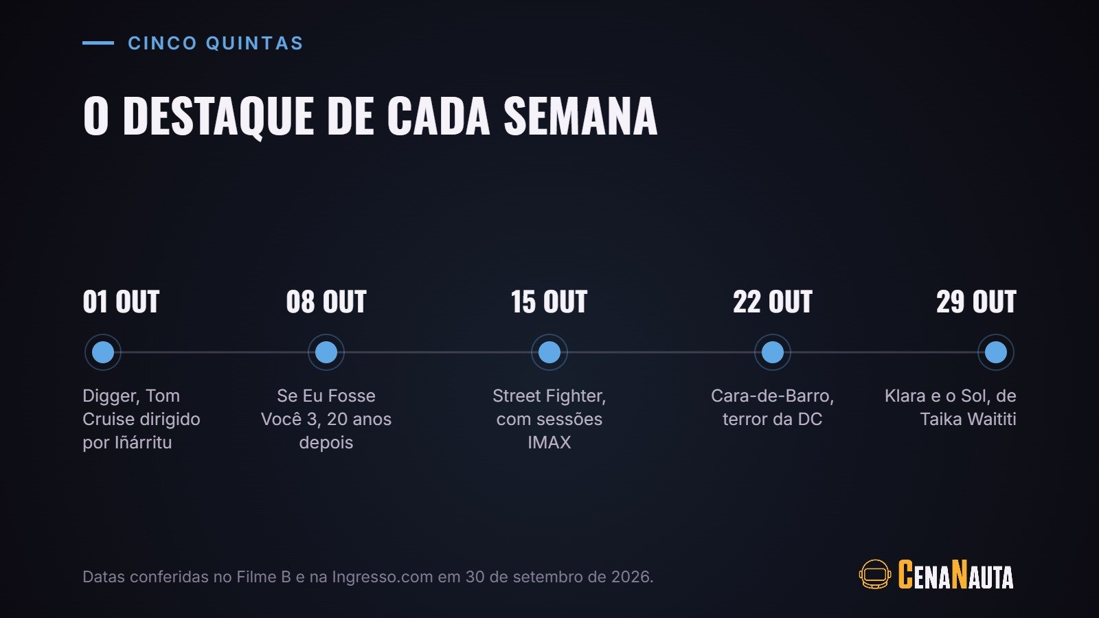 As cinco quintas de estreias de outubro de 2026, de Digger em 1º a Klara e o Sol em 29