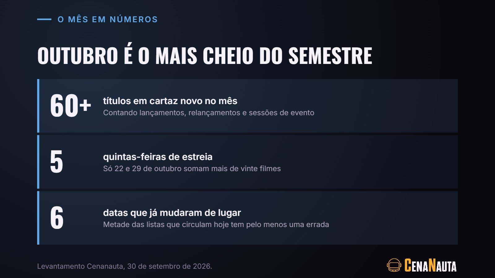 Estreias de outubro em números: mais de 60 títulos, cinco quintas-feiras e seis datas remanejadas