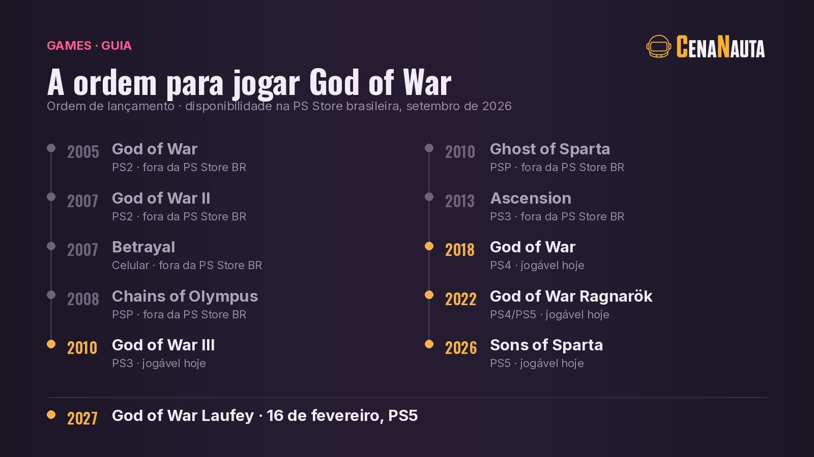 A ordem para jogar God of War, do primeiro jogo de 2005 até Laufey em 2027