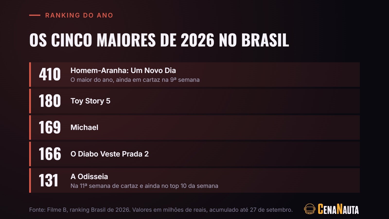 Os cinco maiores filmes de 2026 na bilheteria brasileira, liderados por Homem-Aranha: Um Novo Dia com 410 milhões de reais