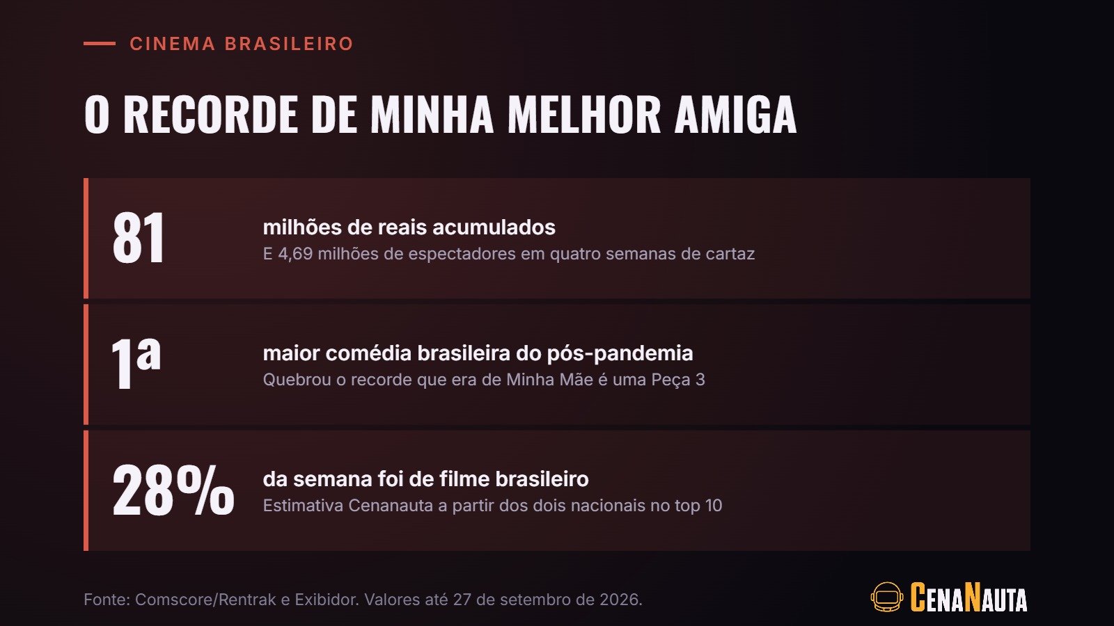 Minha Melhor Amiga na bilheteria brasileira: 81 milhões de reais e 4,69 milhões de espectadores em quatro semanas