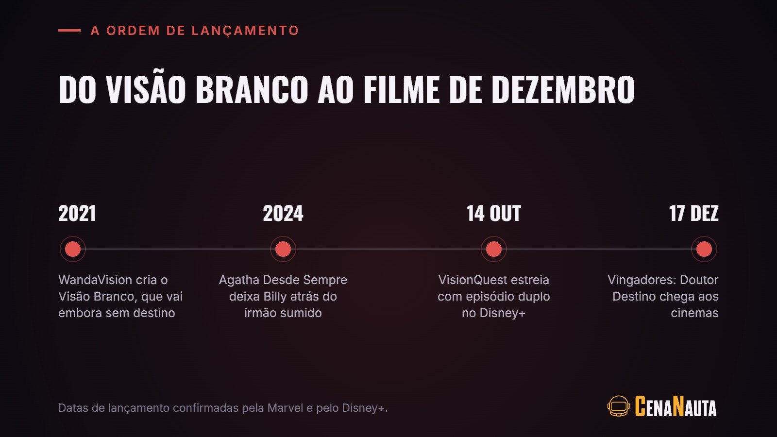 Linha do tempo de VisionQuest, de WandaVision em 2021 a Vingadores: Doutor Destino em dezembro de 2026