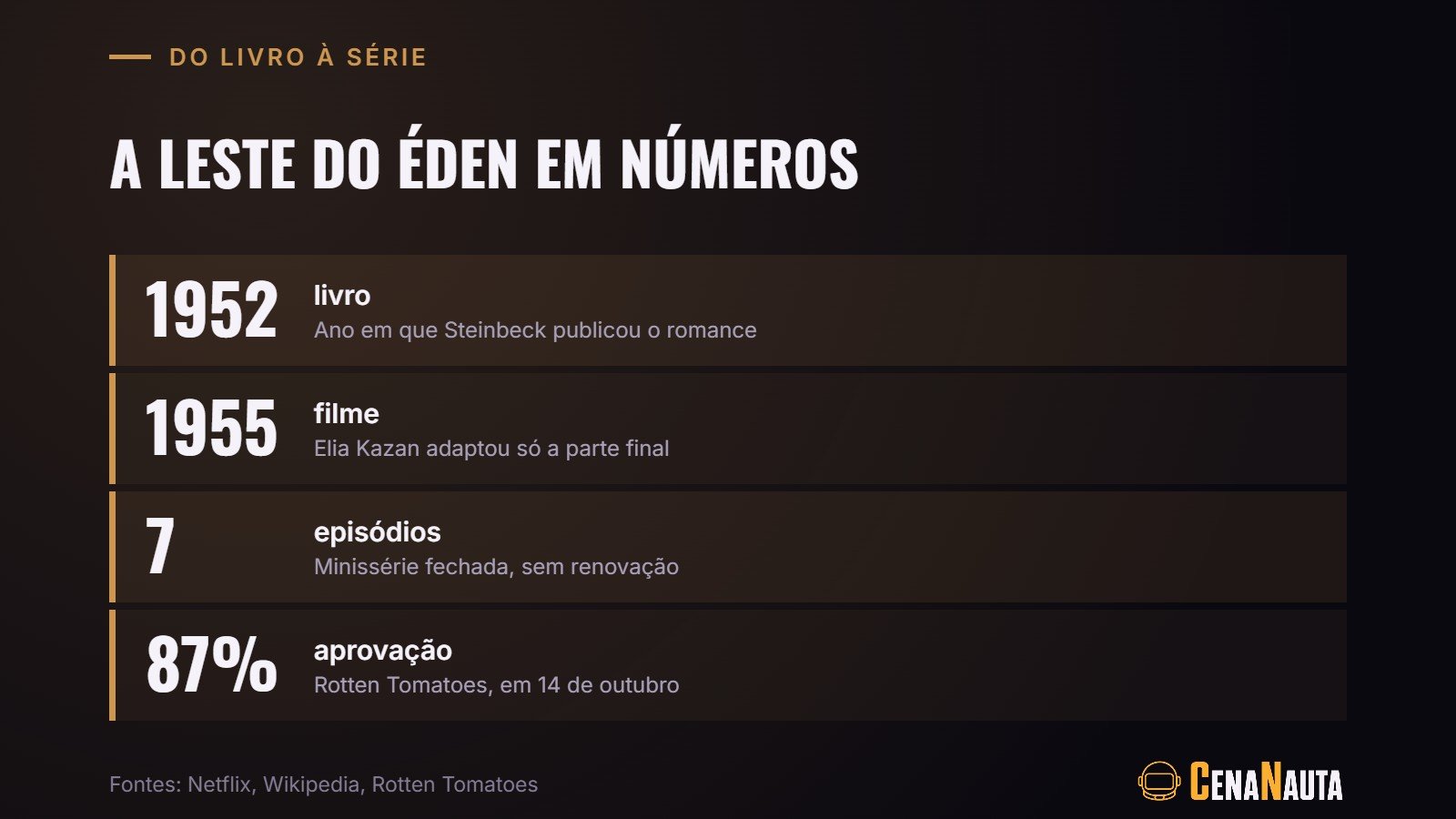 A Leste do Éden em números: livro de 1952, filme de 1955 e minissérie de 7 episódios