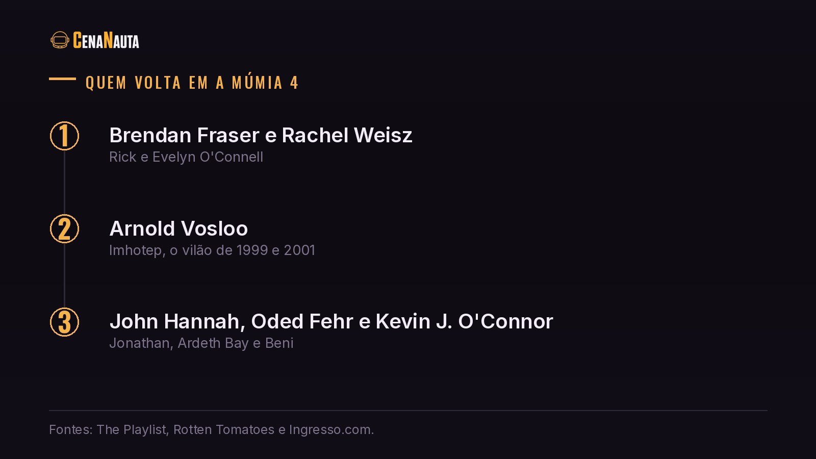 Quem volta ao elenco de A Múmia 4: Brendan Fraser, Rachel Weisz e Arnold Vosloo