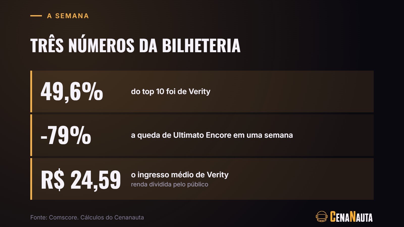 Três números da bilheteria brasileira da semana