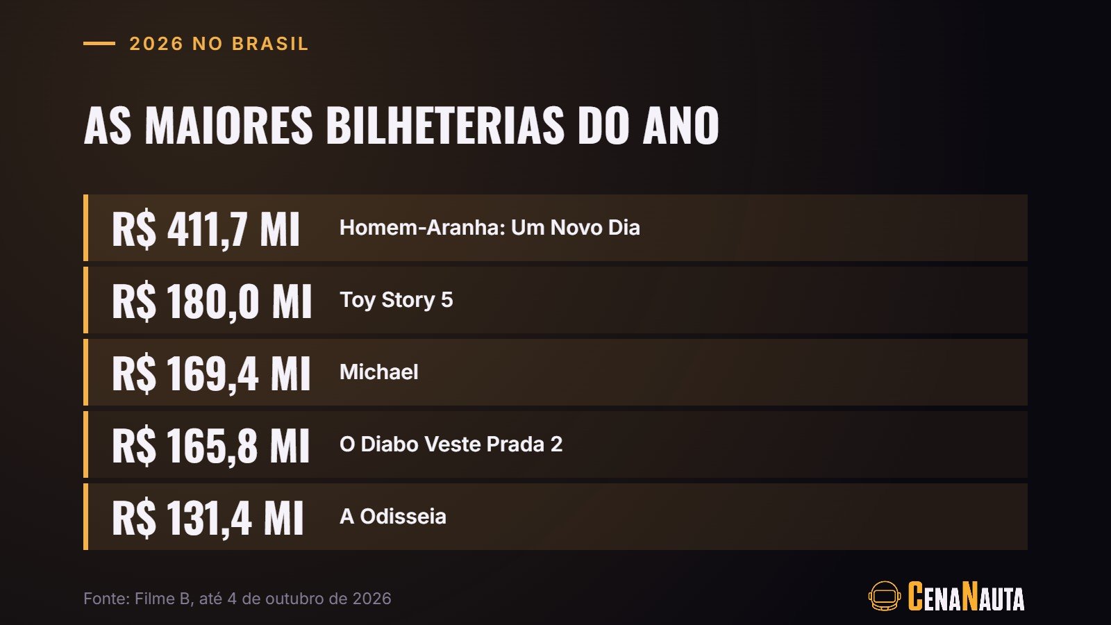 Maiores bilheterias de 2026 no Brasil