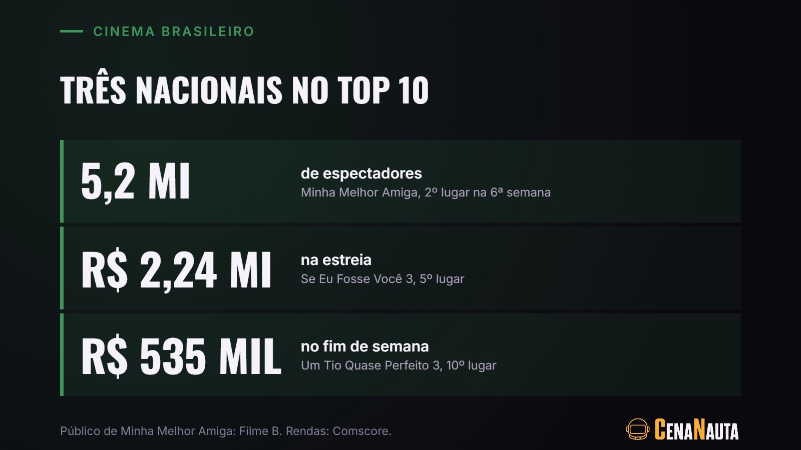 Filmes brasileiros no top 10 da bilheteria de 8 a 11 de outubro