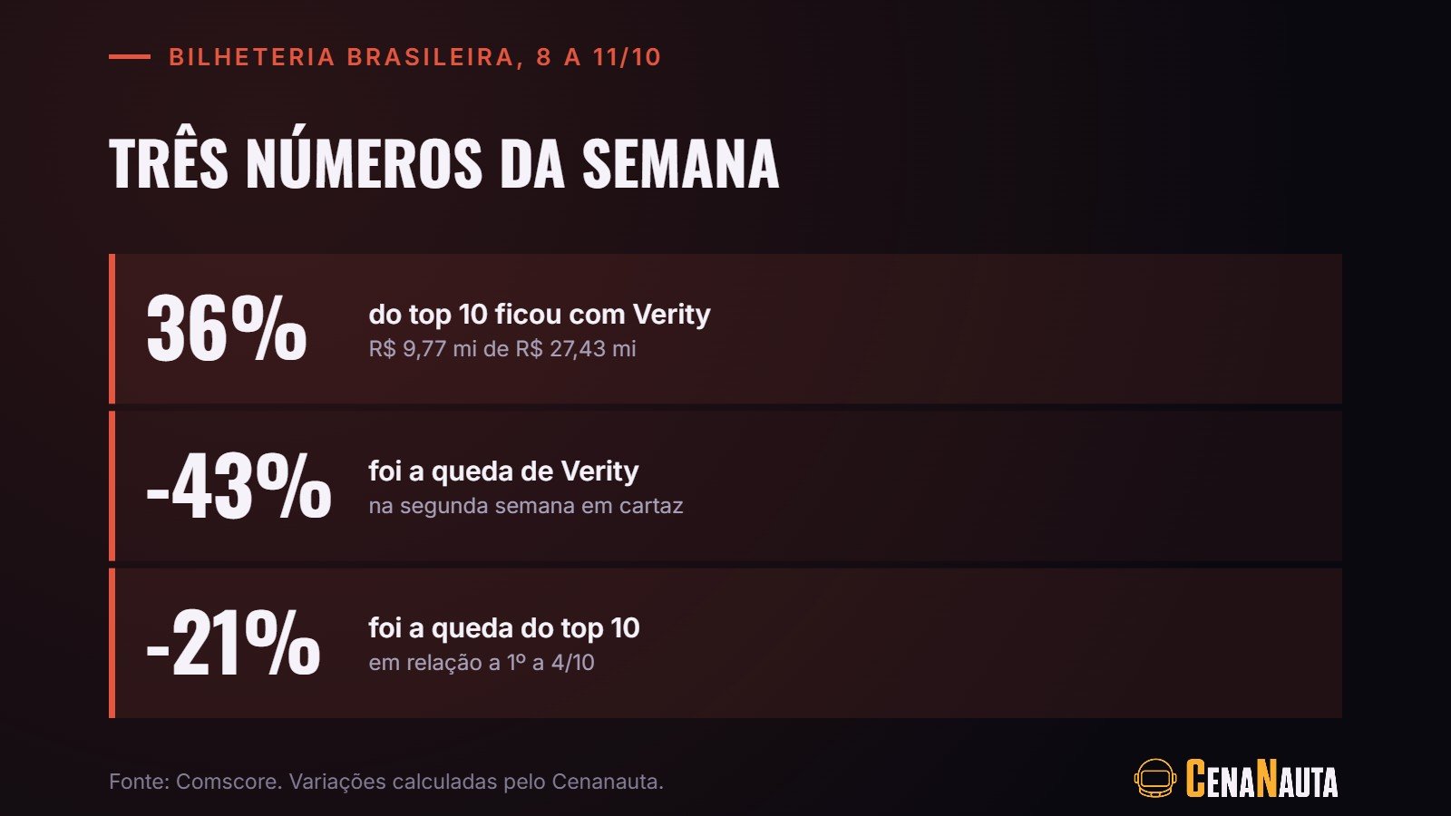 Três números da bilheteria brasileira de 8 a 11 de outubro