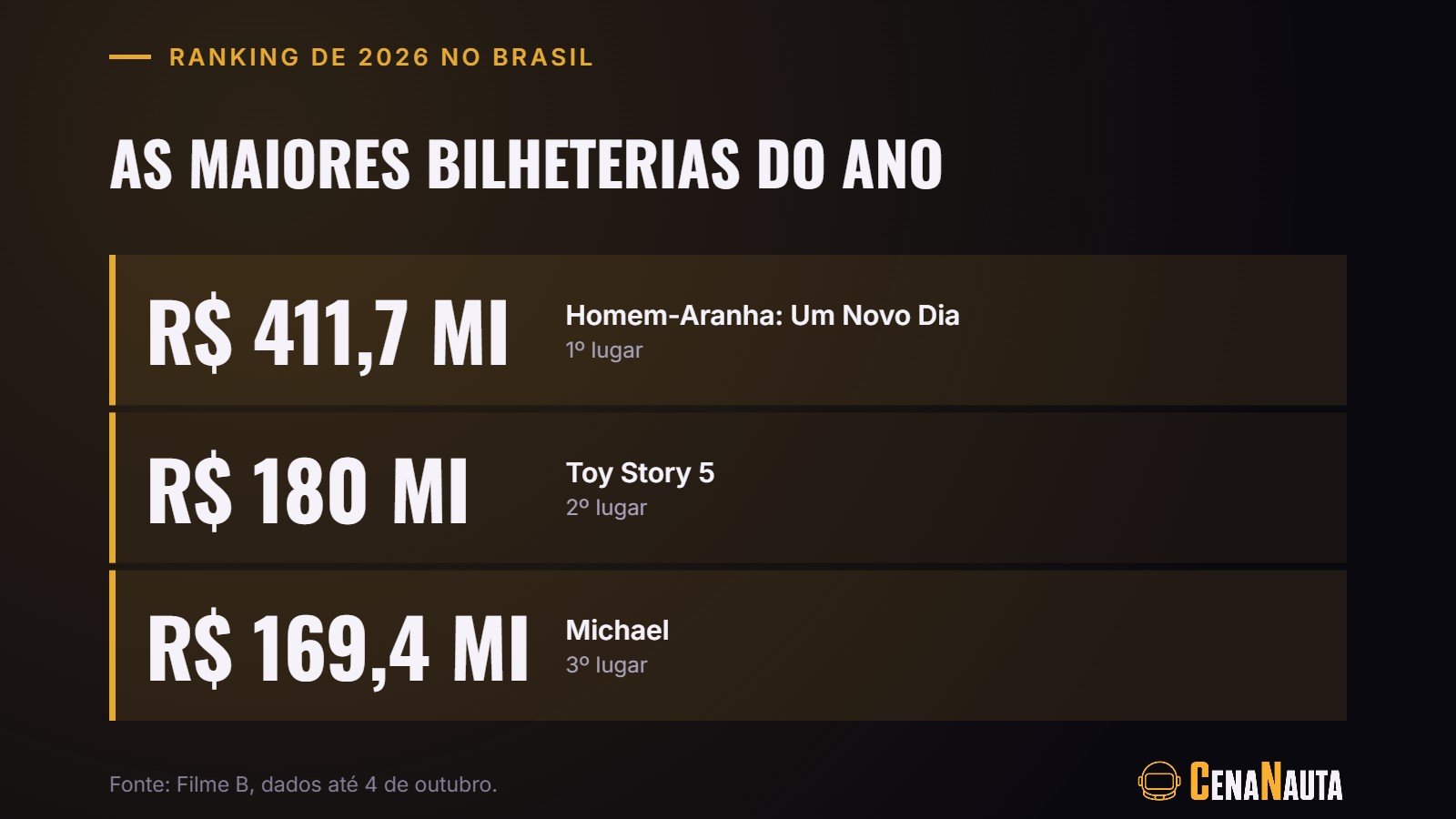 As maiores bilheterias de 2026 no Brasil até 4 de outubro