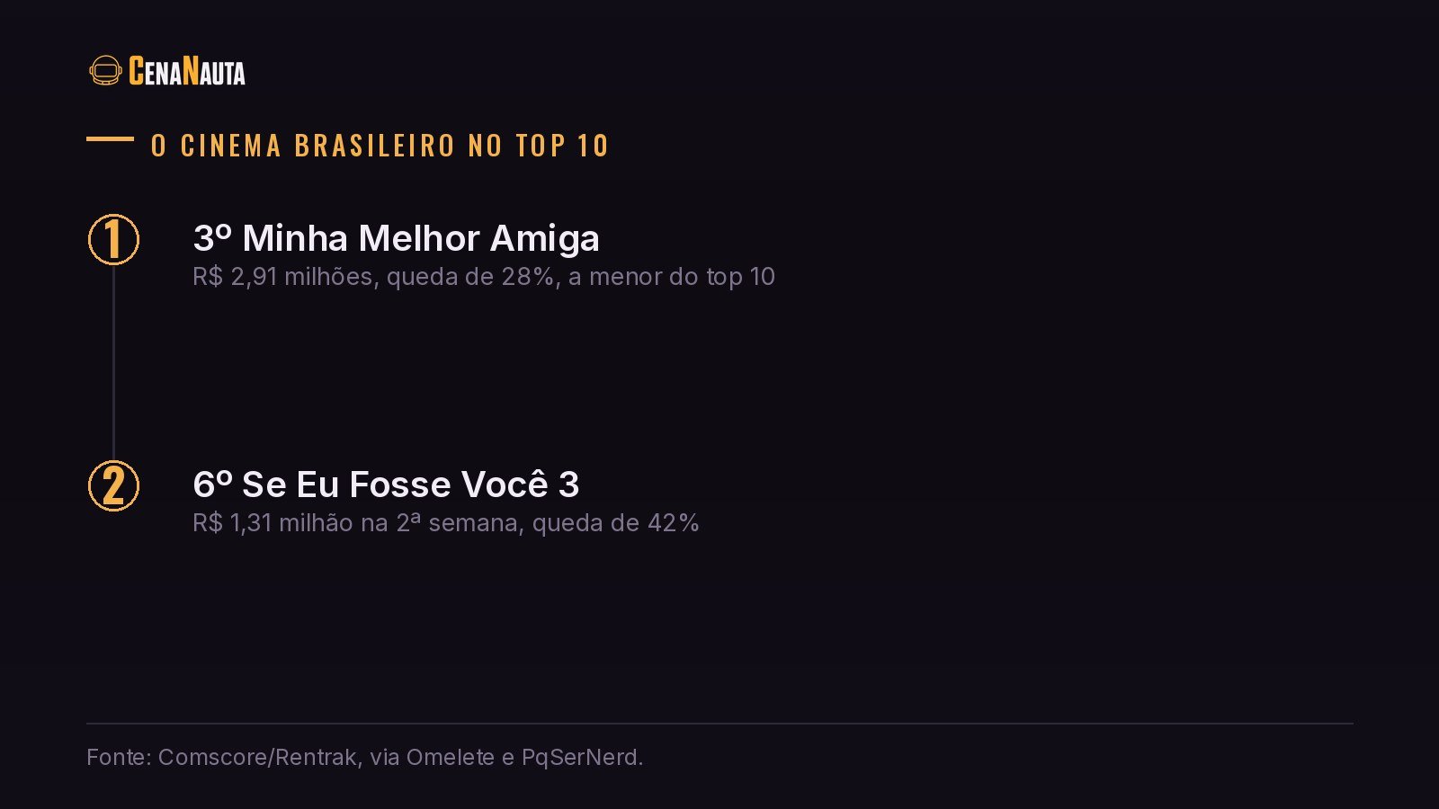 Filmes brasileiros no top 10 da bilheteria brasileira