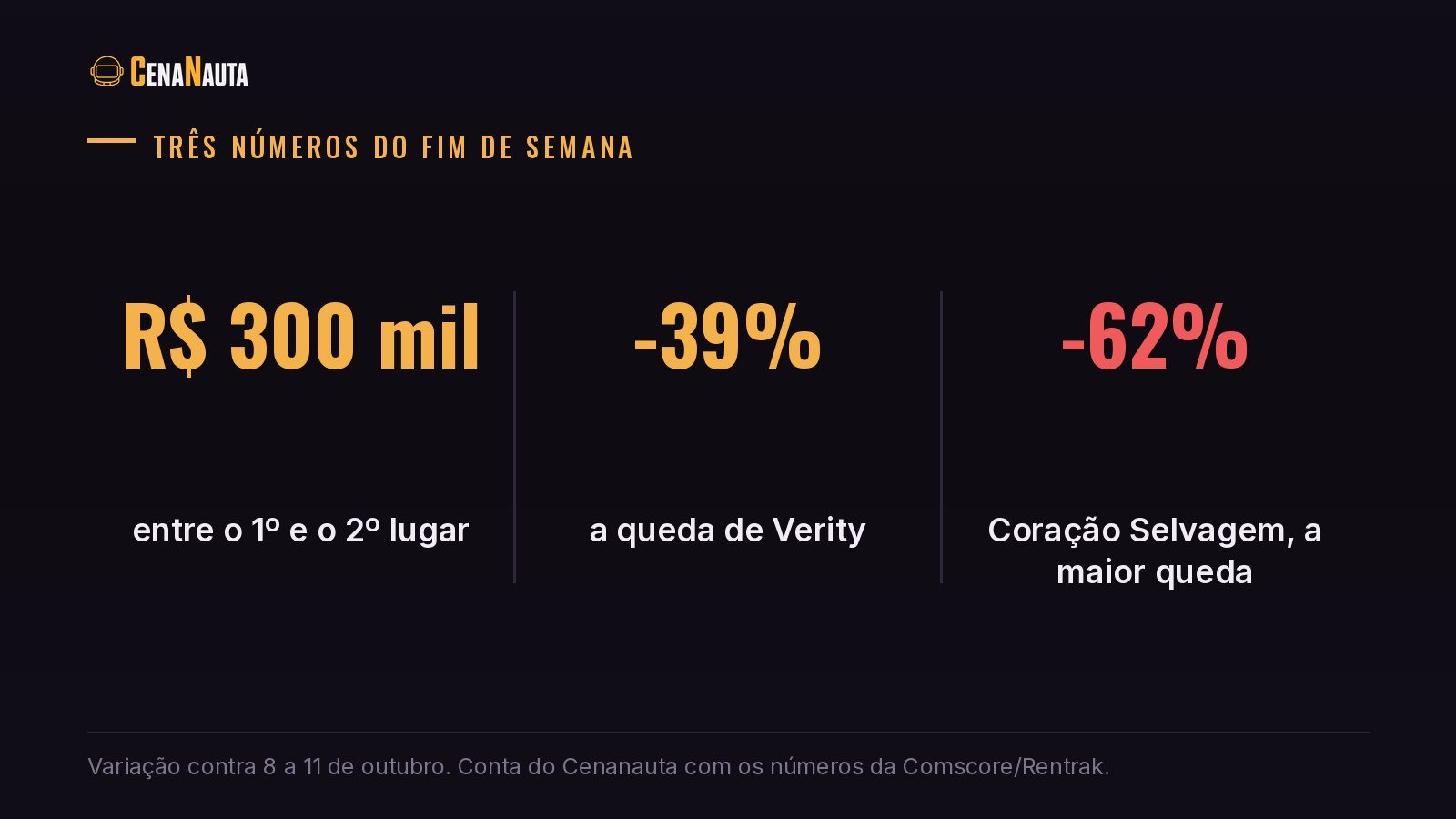 Três números da bilheteria brasileira do fim de semana