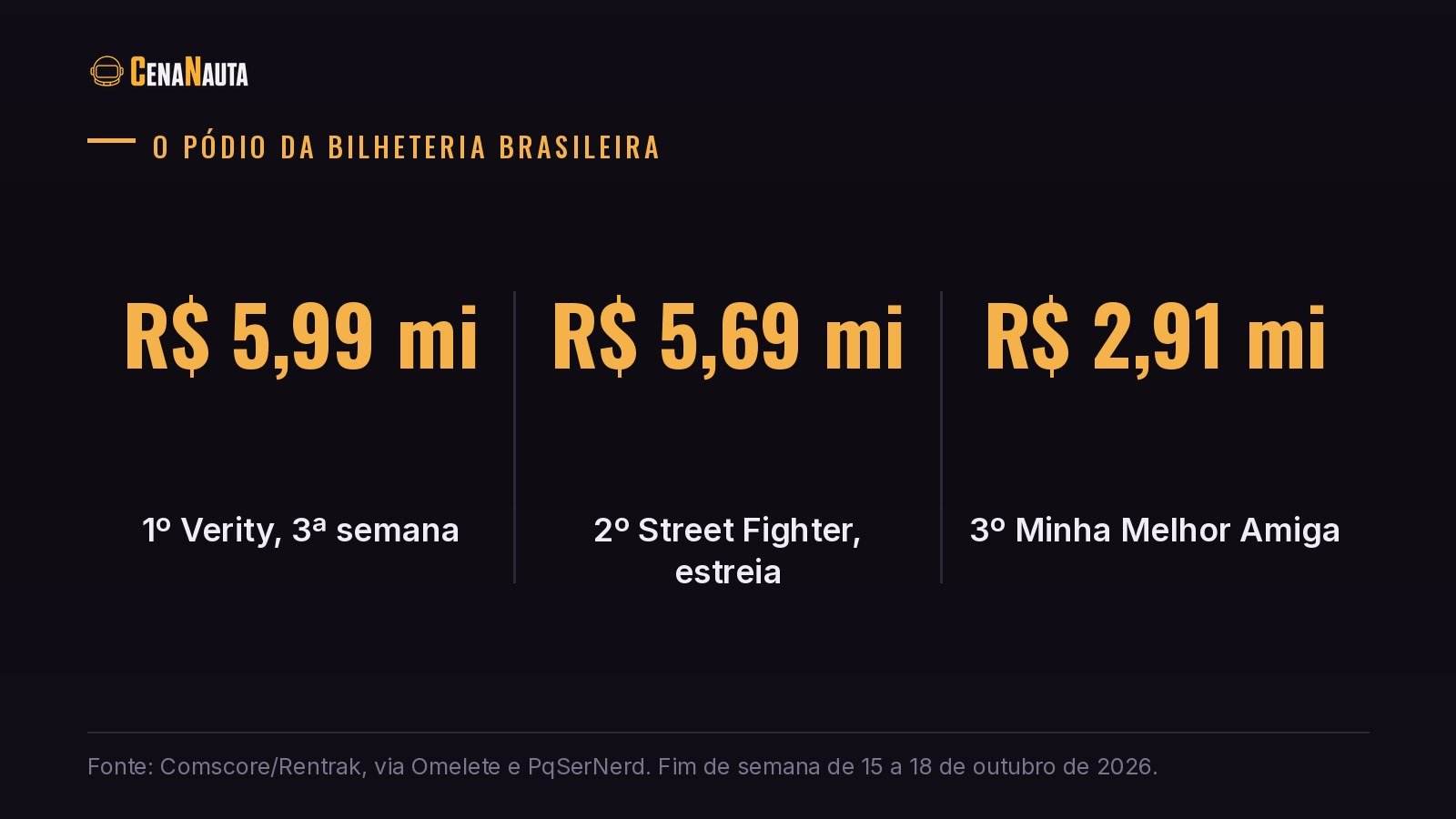 Pódio da bilheteria brasileira: Verity, Street Fighter e Minha Melhor Amiga