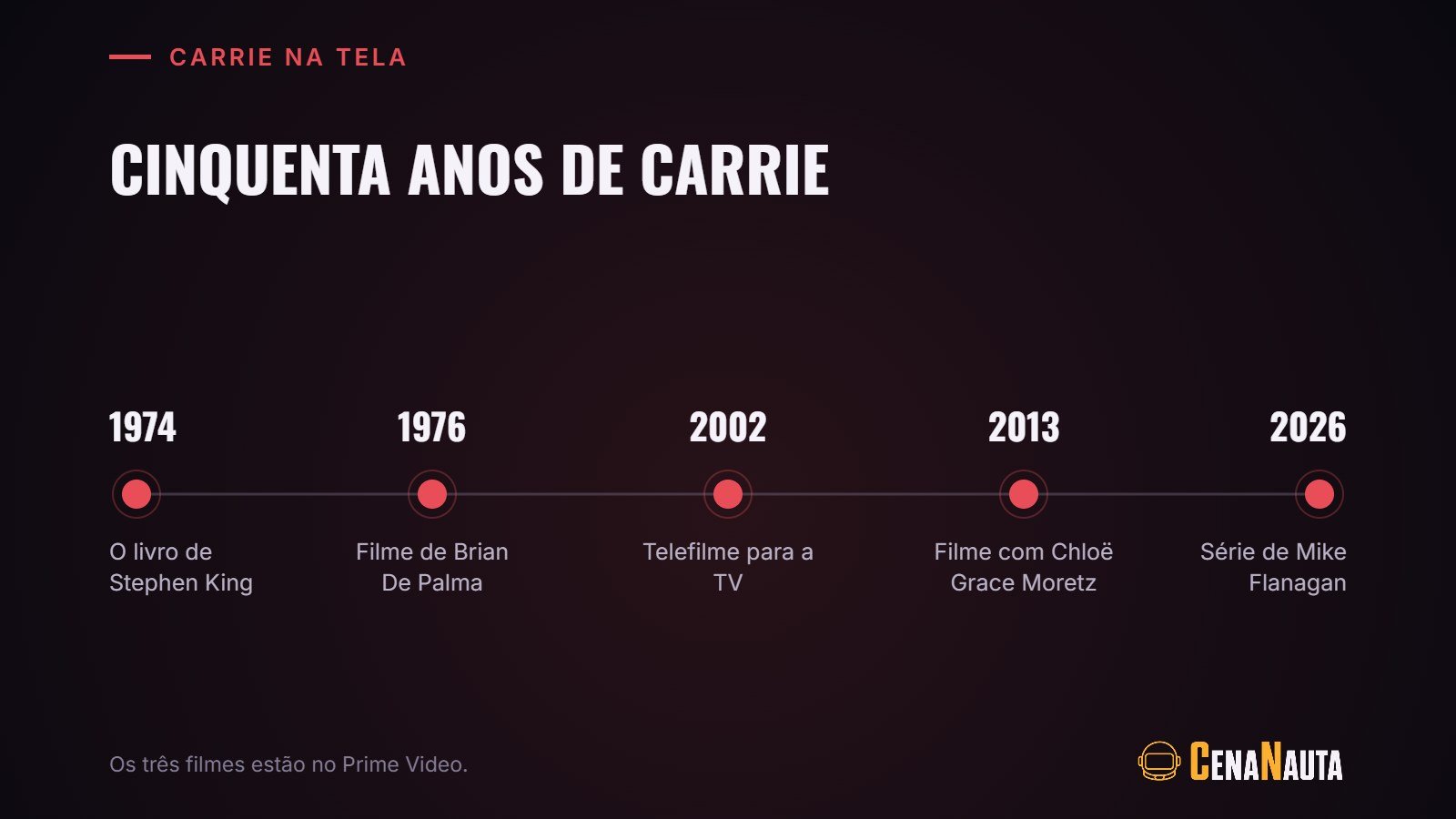 Linha do tempo de Carrie A Estranha, do livro de 1974 à série de 2026