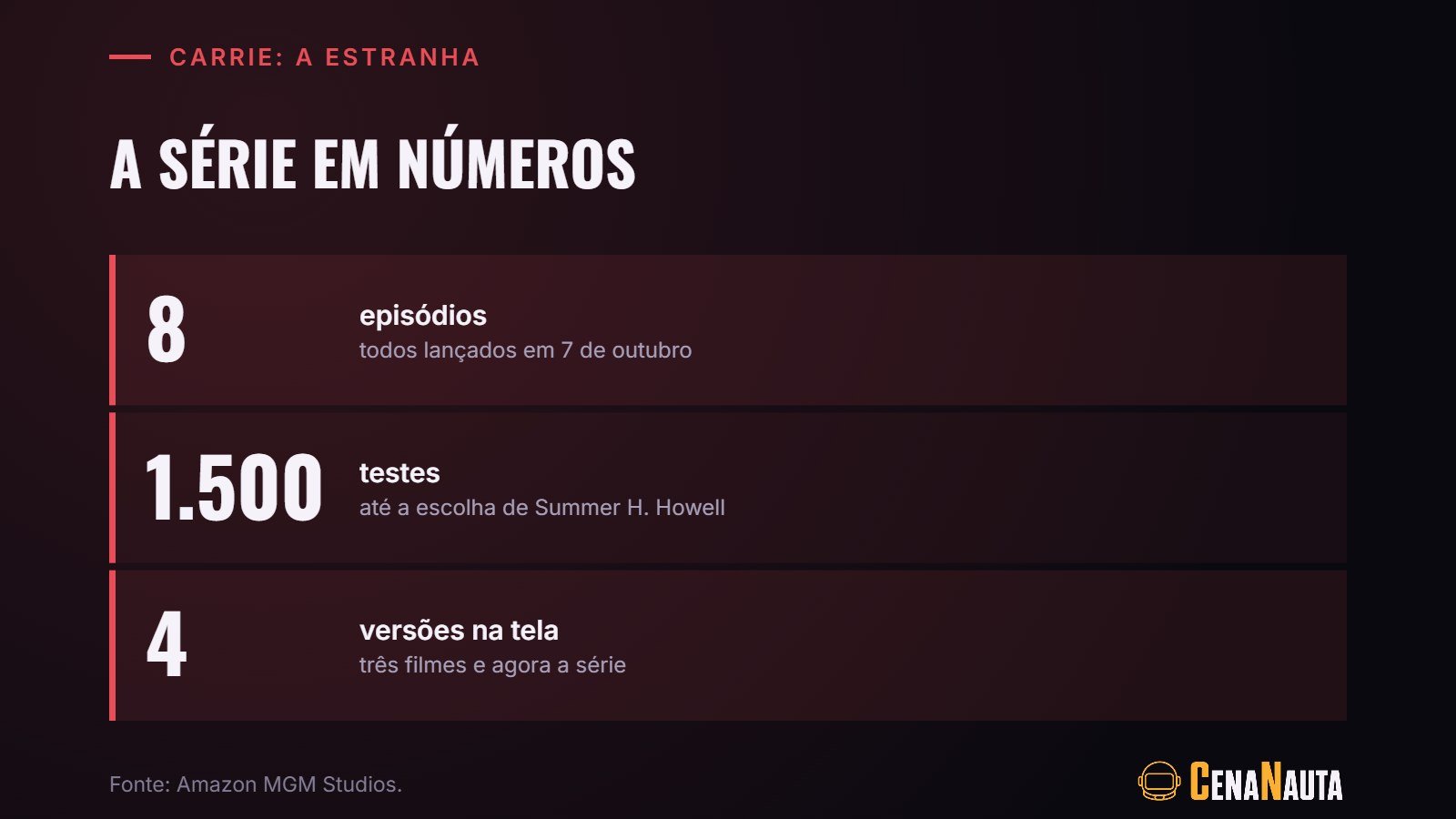 Carrie A Estranha em números: 8 episódios e 1.500 testes até a escolha da protagonista