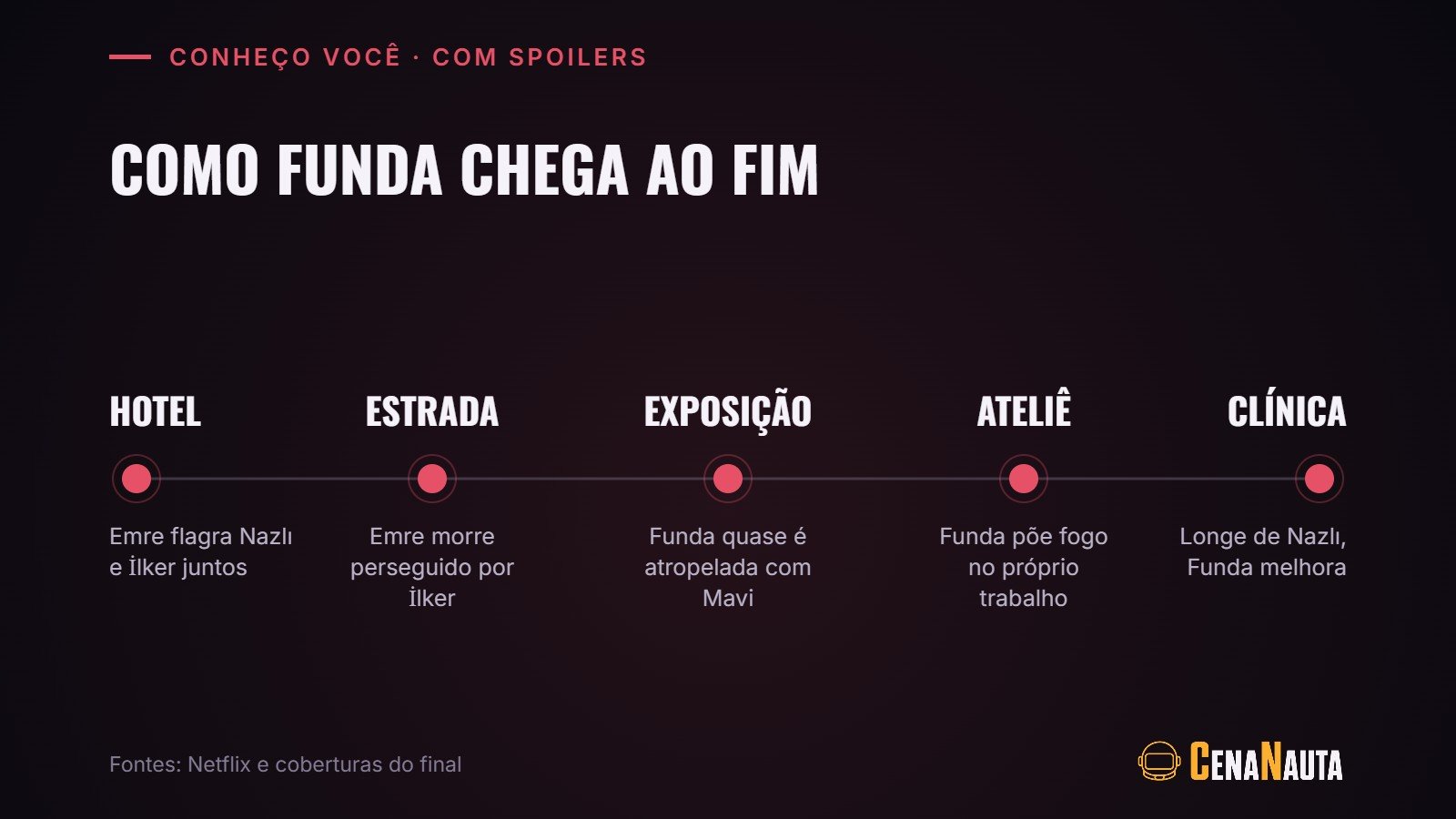 Linha do tempo do final explicado de Conheço Você, do flagrante no hotel à internação de Funda