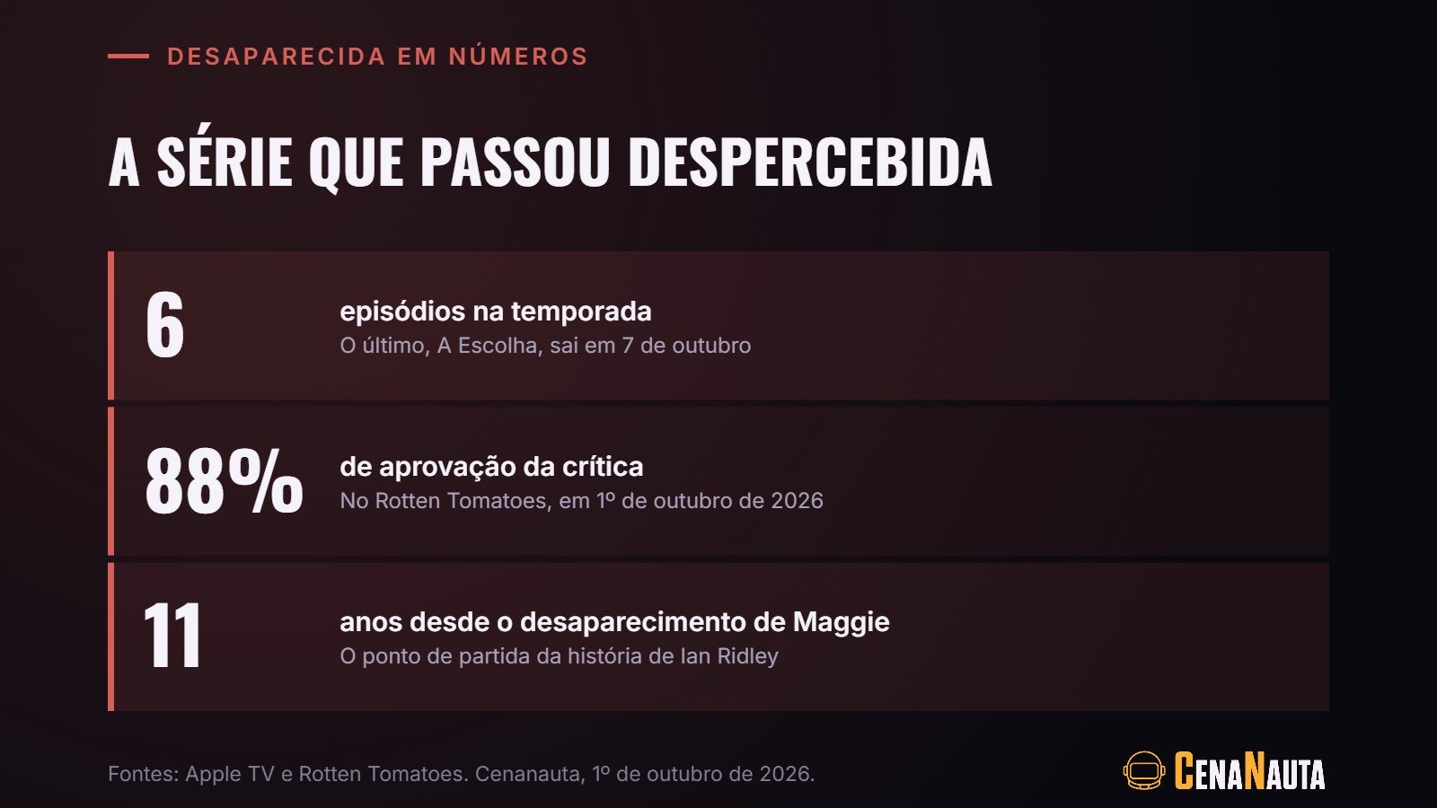 Desaparecida em números: seis episódios, 88% de aprovação da crítica e onze anos de busca
