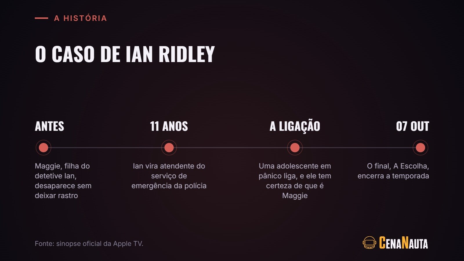 A história de Desaparecida: o caso de Ian Ridley, do desaparecimento de Maggie ao final da série