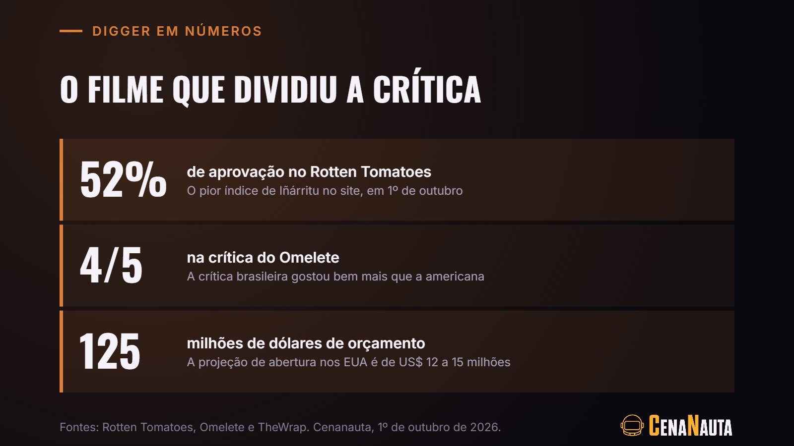 Digger em números: 52% no Rotten Tomatoes, 4 de 5 no Omelete e orçamento de 125 milhões de dólares