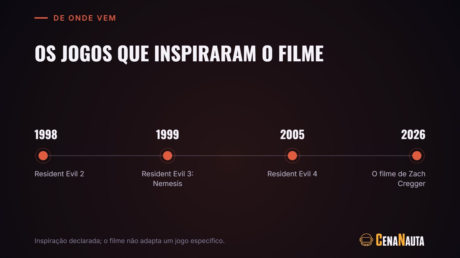 Os jogos que inspiraram o filme de Resident Evil: Resident Evil 2, 3 e 4