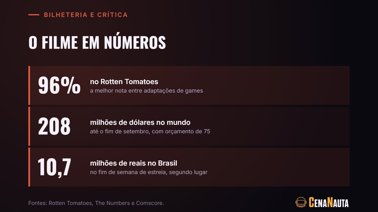Filme de Resident Evil em números: 96% no Rotten Tomatoes e US$ 208 milhões no mundo