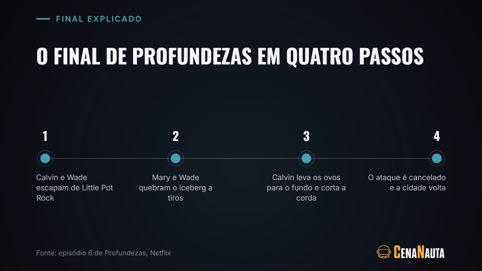O final de Profundezas em quatro passos, do resgate em Little Pot Rock à volta dos moradores