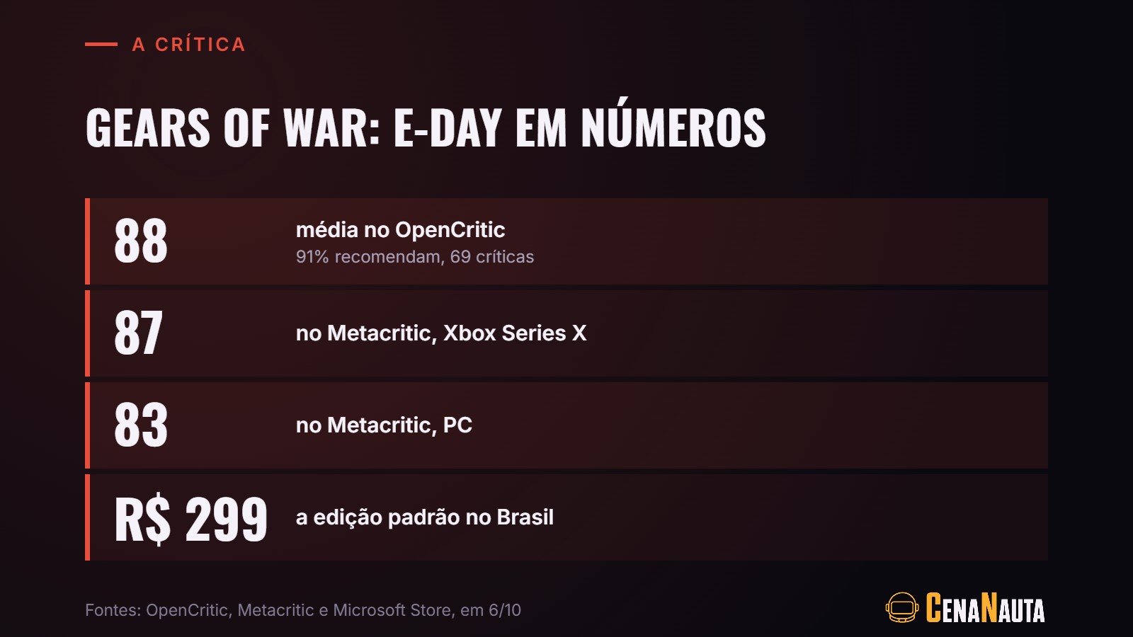 Notas e preço de Gears of War: E-Day