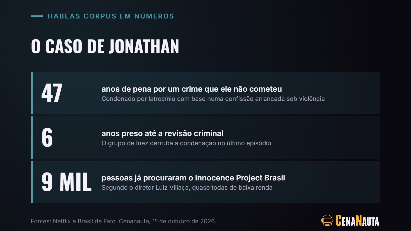 O caso de Jonathan no final de Habeas Corpus: 47 anos de pena, seis anos preso e o Innocence Project Brasil