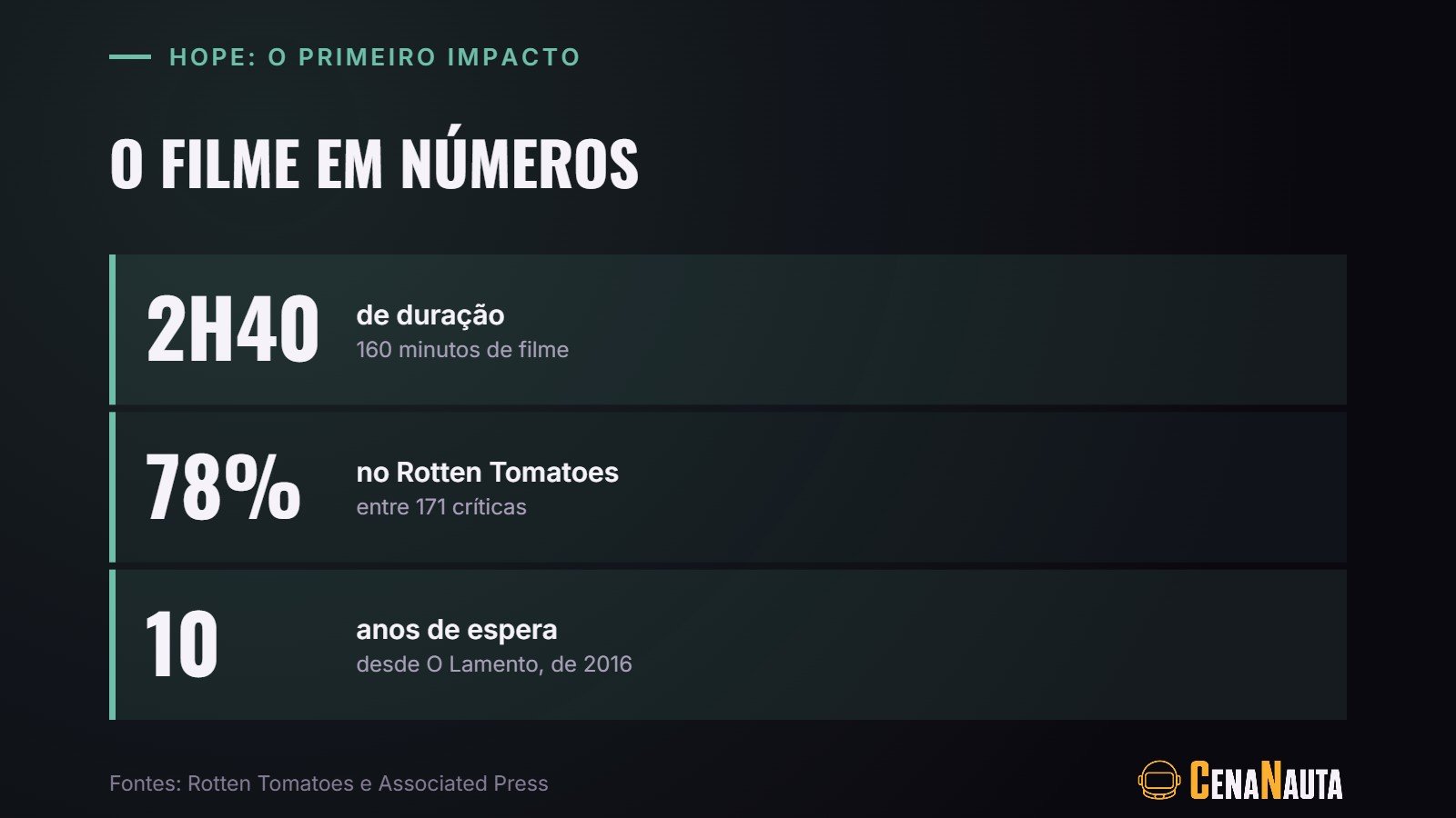 Hope: O Primeiro Impacto em números: 2h40 de duração, 78% no Rotten Tomatoes e o primeiro filme de Na Hong-jin em 10 anos