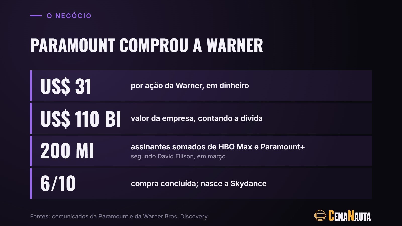 Os números da compra da Warner pela Paramount