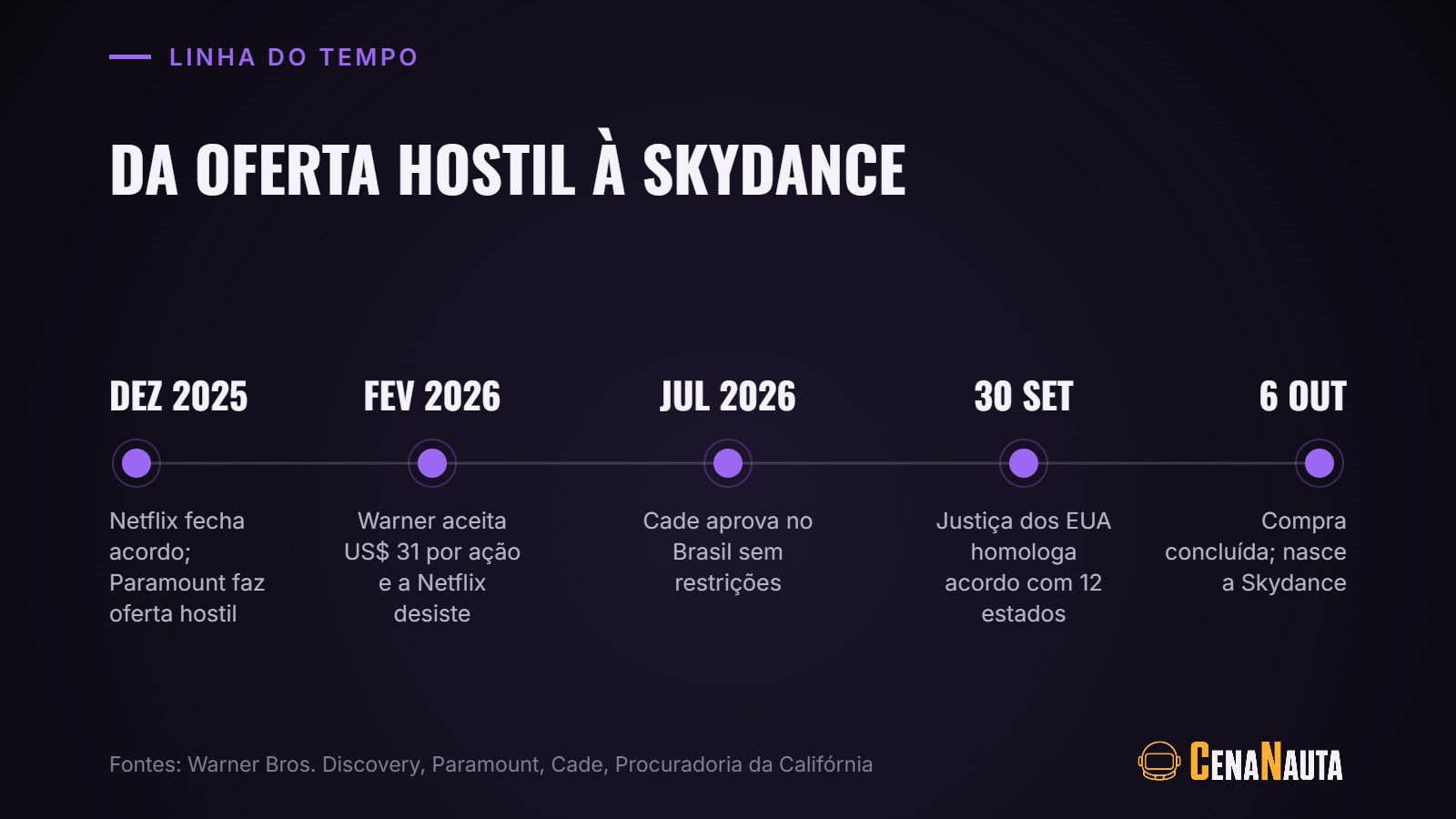 Linha do tempo da compra da Warner pela Paramount