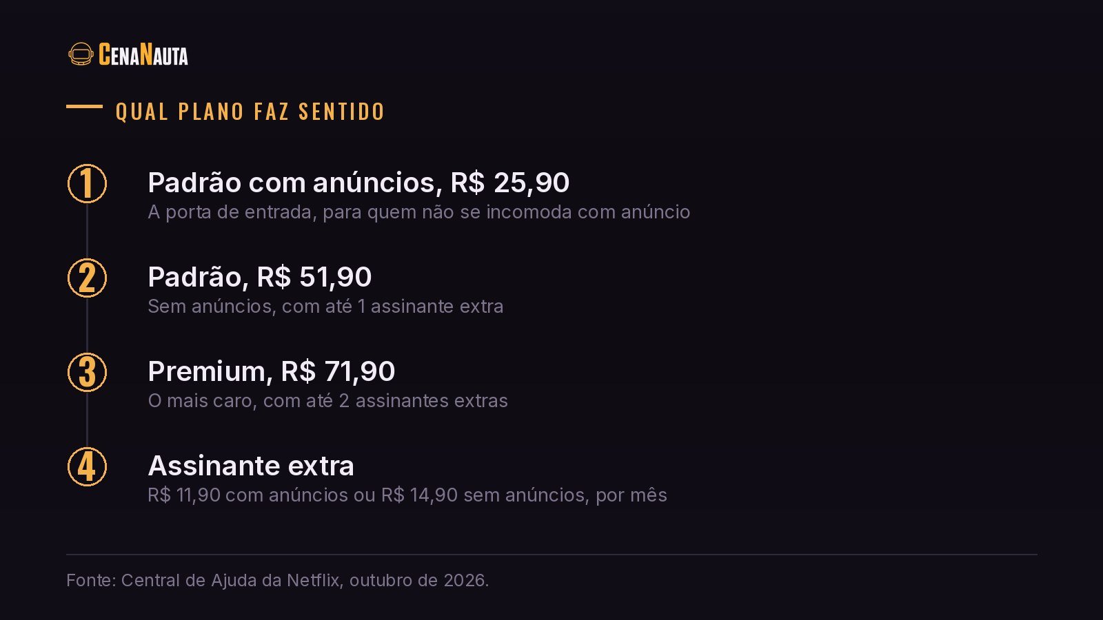 Planos da Netflix e assinante extra com os preços de outubro de 2026