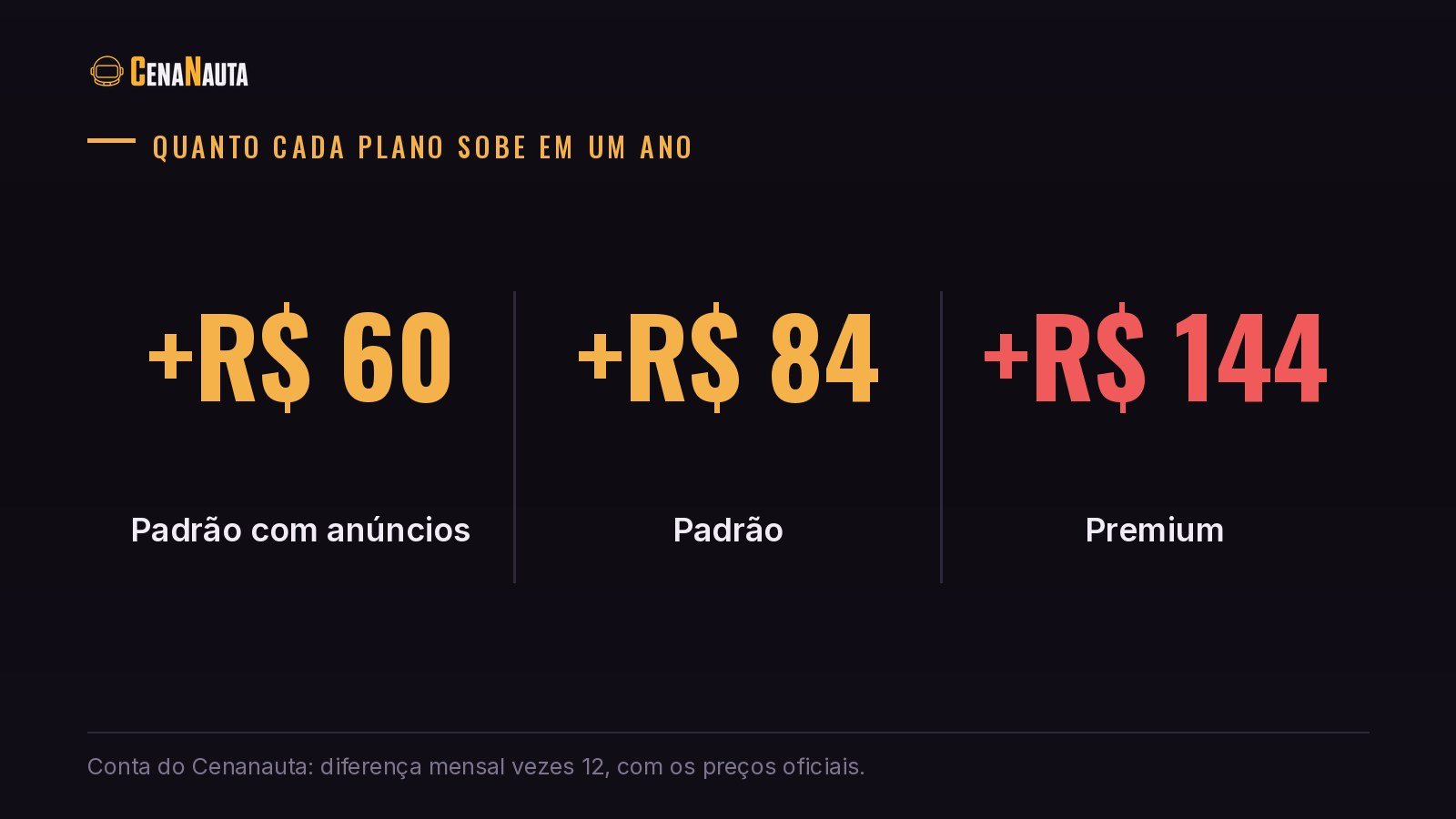 Quanto o preço da Netflix sobe em um ano em cada plano