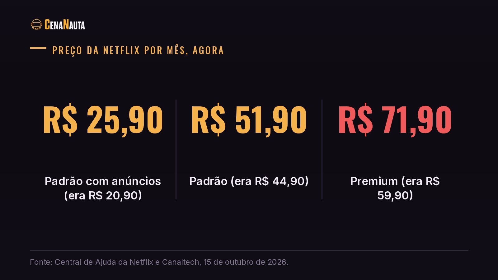 Preço da Netflix por mês em 2026: Padrão com anúncios R$ 25,90, Padrão R$ 51,90 e Premium R$ 71,90