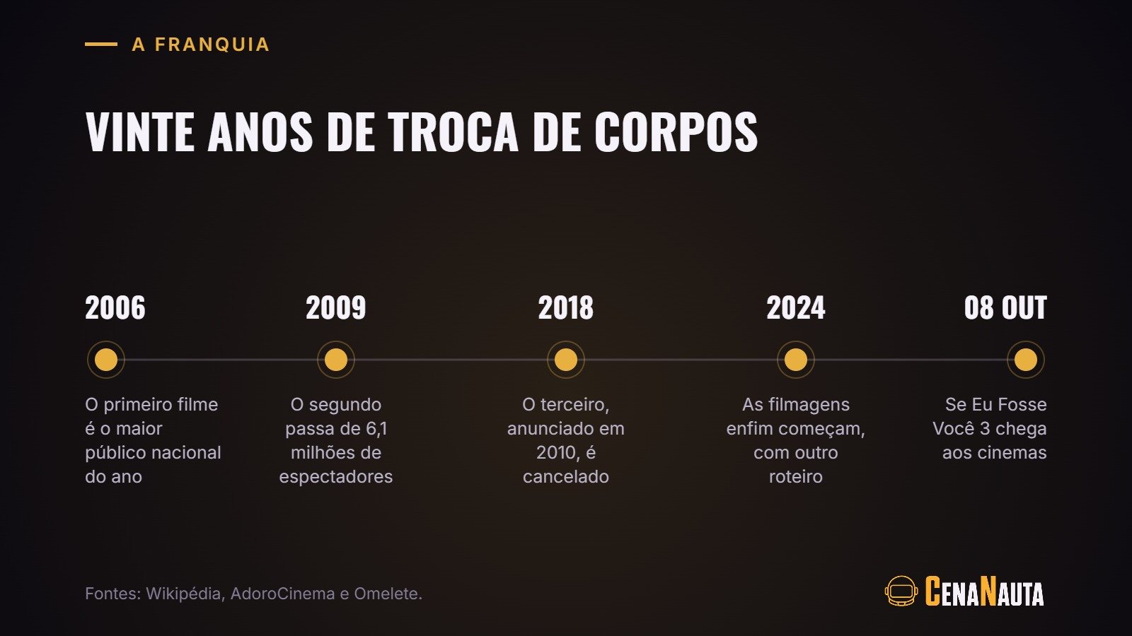 Linha do tempo da franquia Se Eu Fosse Você 3, de 2006 à estreia de 2026
