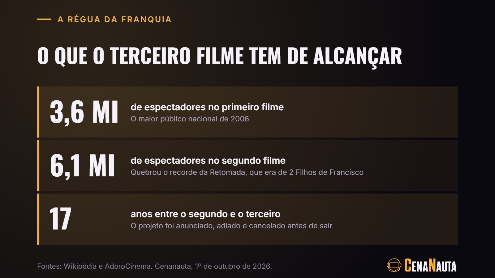Se Eu Fosse Você 3 e a régua da franquia: 3,6 milhões e 6,1 milhões de espectadores nos dois primeiros filmes