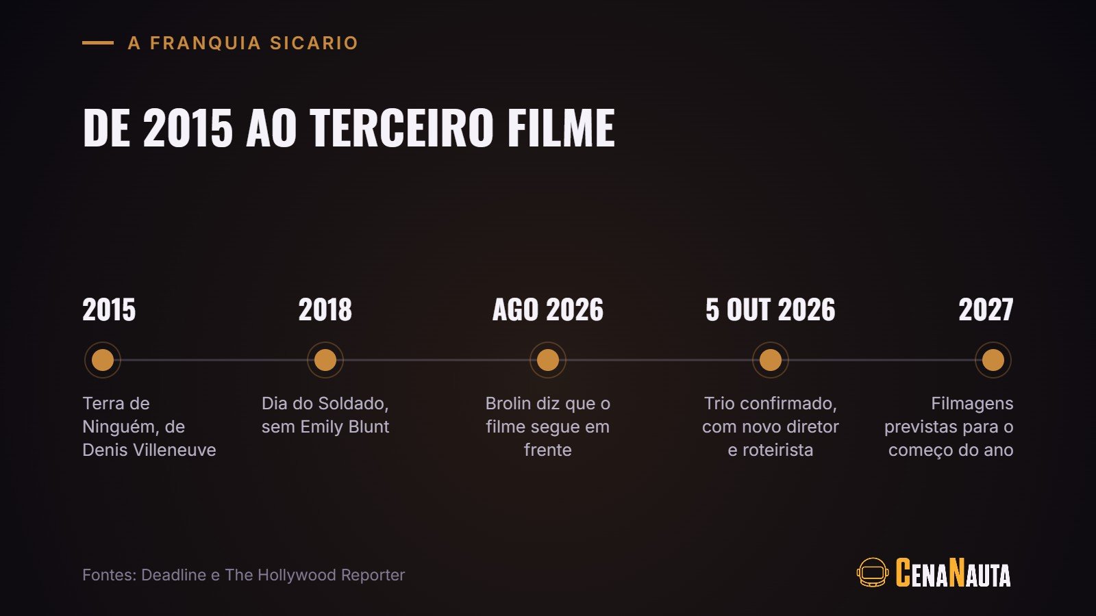 Linha do tempo da franquia Sicario, de 2015 ao anúncio de Sicario 3 em outubro de 2026
