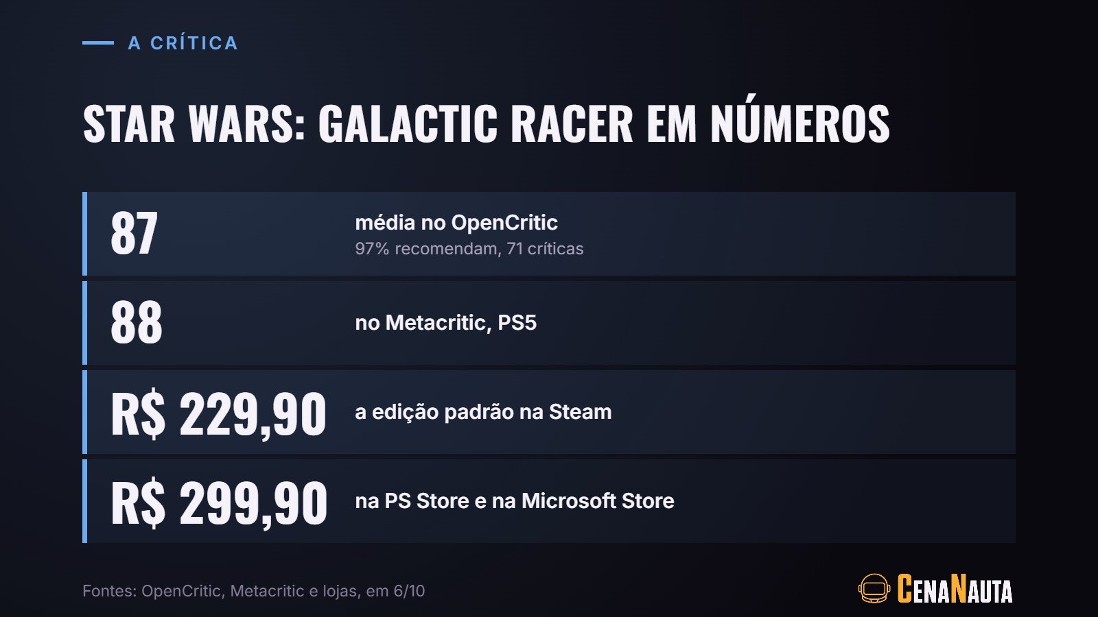 Notas e preço de Star Wars: Galactic Racer