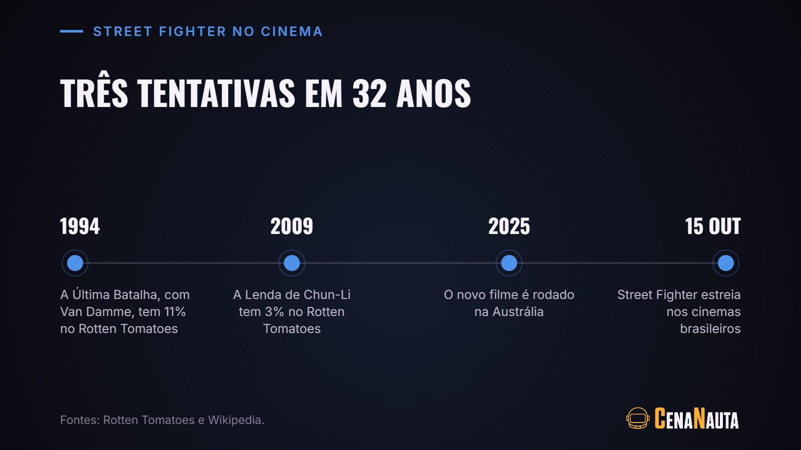 Linha do tempo de Street Fighter no cinema, do filme de 1994 à estreia de 2026