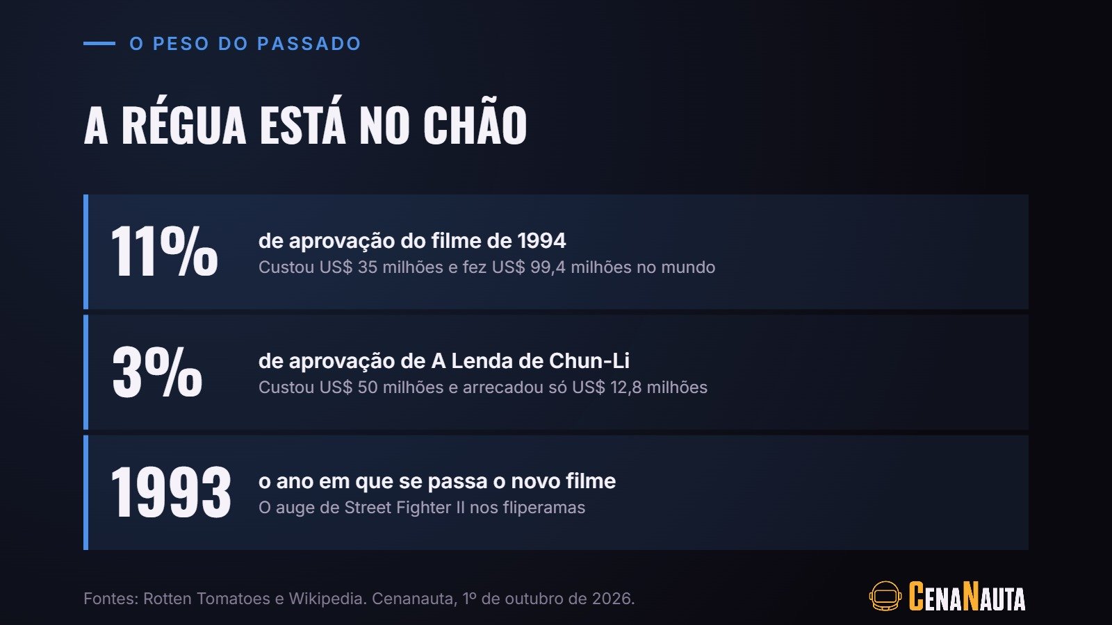 Street Fighter em números: 11% e 3% no Rotten Tomatoes para os filmes de 1994 e 2009