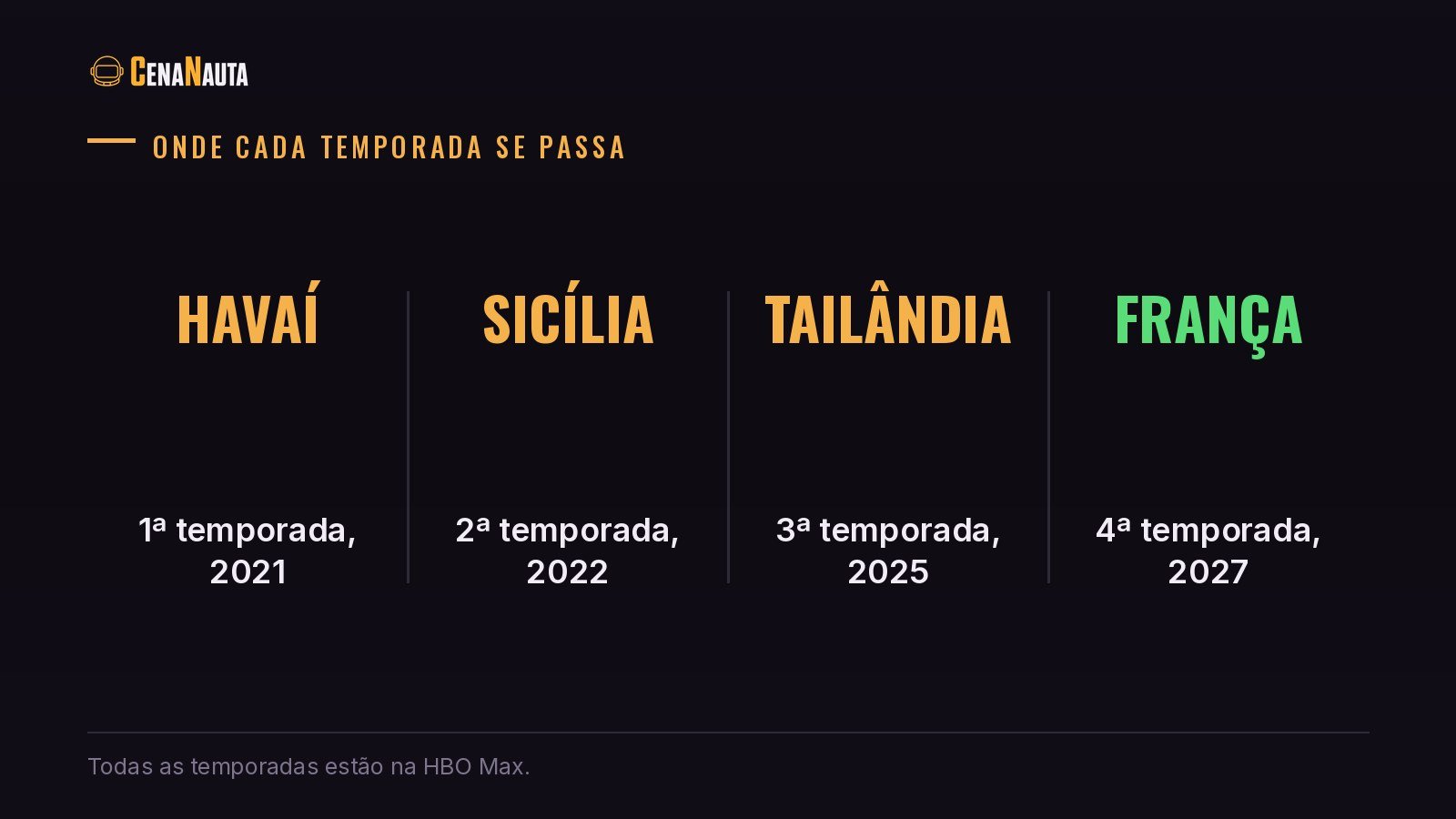 Onde se passa cada temporada de The White Lotus: Havaí, Sicília, Tailândia e França