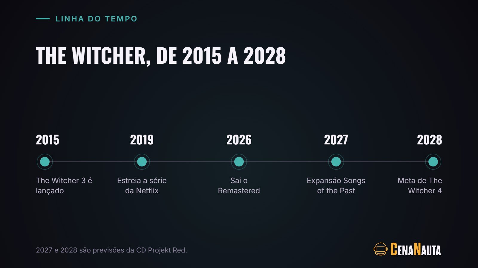 Linha do tempo de The Witcher, do lançamento de 2015 ao Remastered e a The Witcher 4